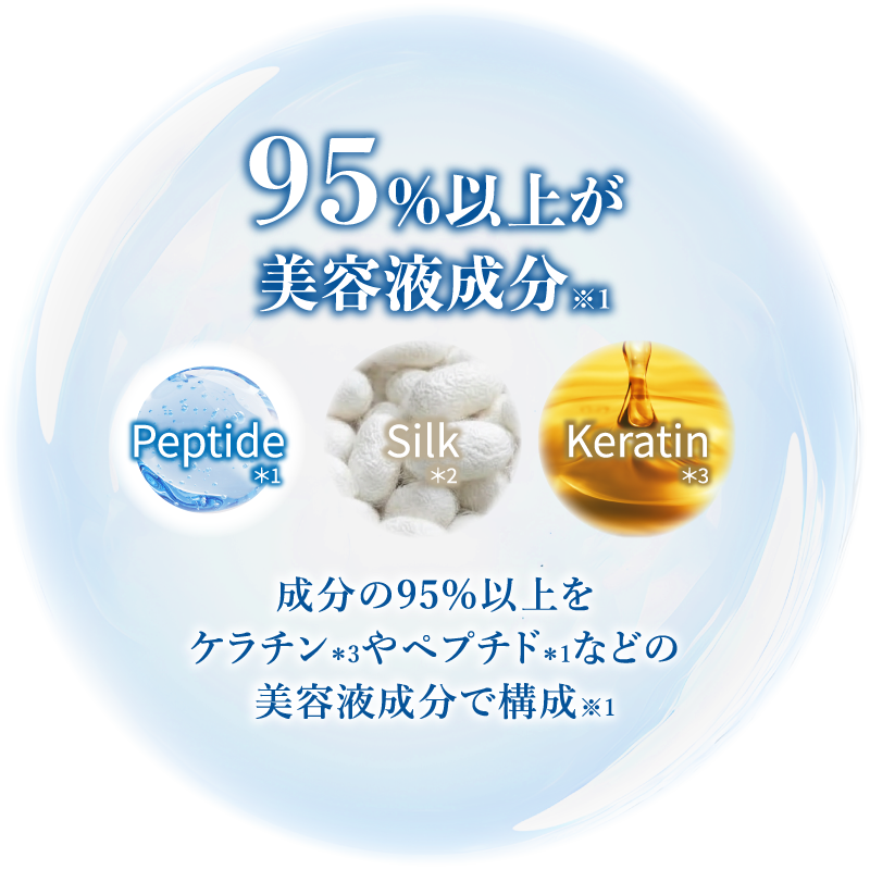 浸透ペプチドがマイナスイオン水と反応しまるでion導入のように髪の内部まで浸透します。