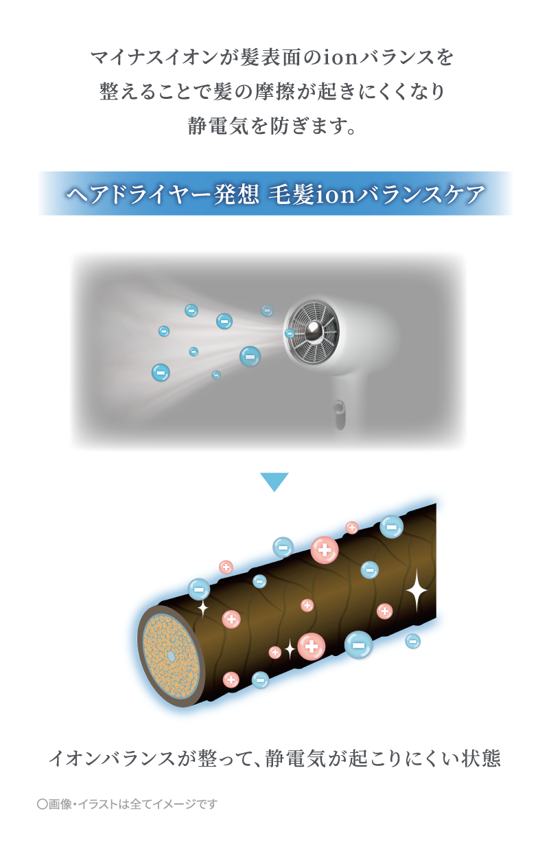 マイナスイオンが髪表面のionバランスを整えることで髪の摩擦が起きにくくなり静電気を防ぎます。